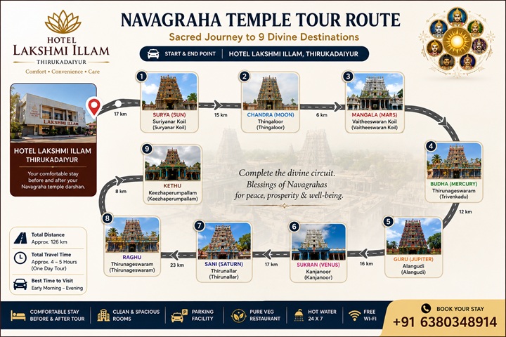 Navagraha Temple tour Route from Hotel lakshmi Illam thirukadaiyur